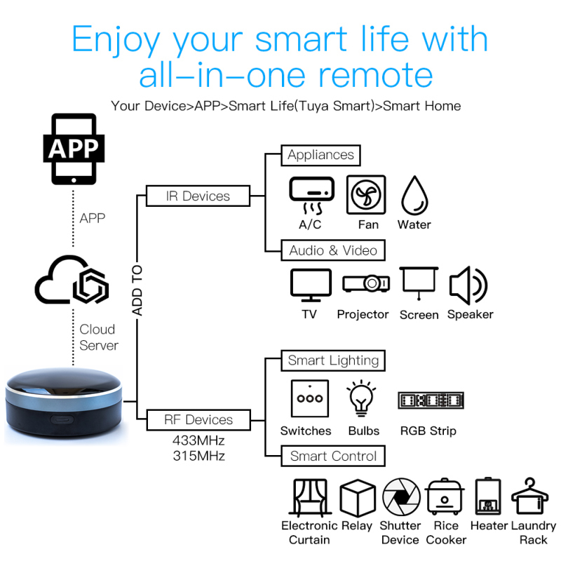 Tuya IR RF 433/315 Universal W - đánh giá và giá Smart Home Apple