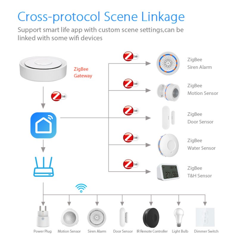 Tuya ZigBee Thông Minh Cửa Ngõ - đánh giá và giá Smart Home Apple